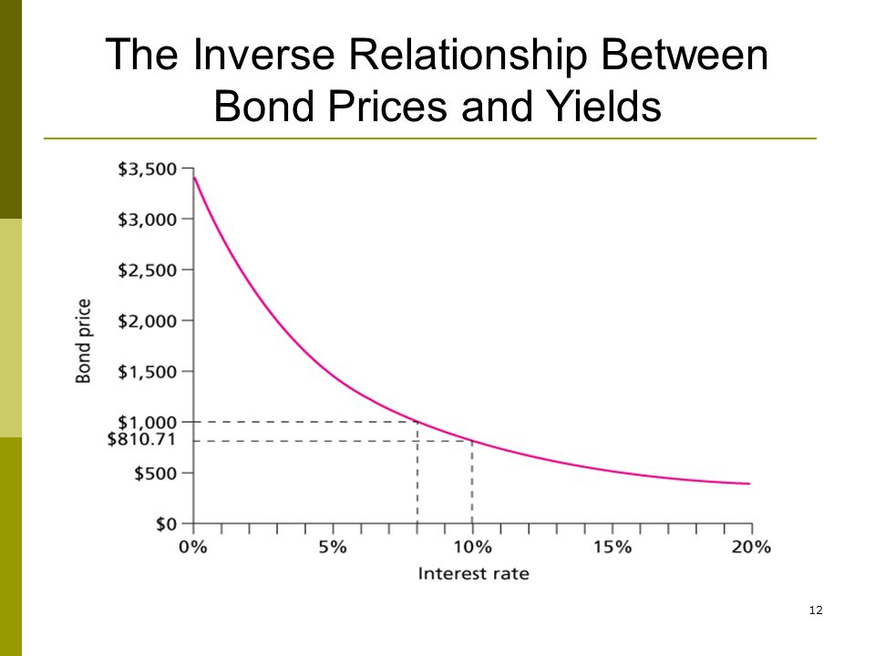 Why do interest rates have an inverse relationship with bond prices?